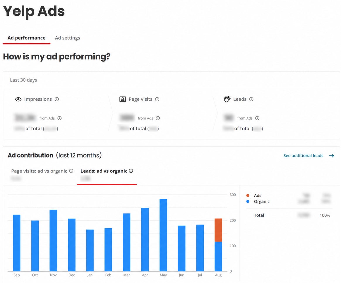 Yelp Ads performance dashboard for YLS Bakery & Cafe